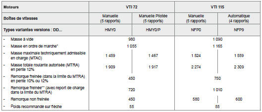 * La masse en ordre de marche est égale à la masse à vide + conducteur (75 kg).