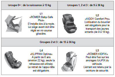 Installation des sièges enfants attachés avec la ceinture de sécurité