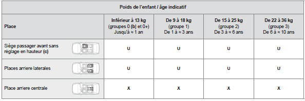 (a) Siège enfant universel: siège enfant pouvant s'installer dans tous les véhicules