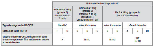 IUF: place adaptée à l'installation d'un siège Isofix U niversel, 