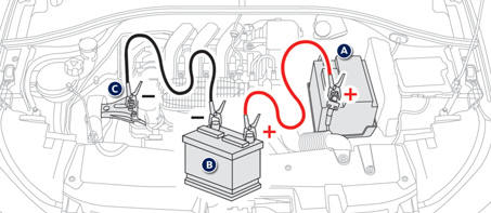  -  Connectez le câble rouge à la borne (+) de la batterie en panne A , puis à