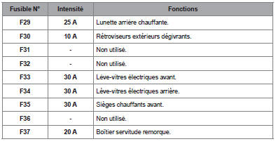 Fusibles dans le compartiment moteur