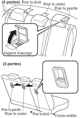 Emplacement du support d'ancrage