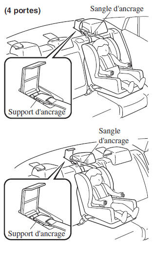 Emplacement du support d'ancrage