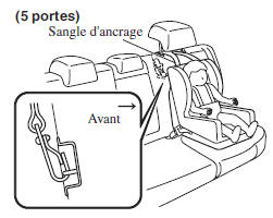 Toujours attacher la sangle d'ancrage