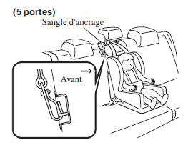 Toujours attacher la sangle d'ancrage