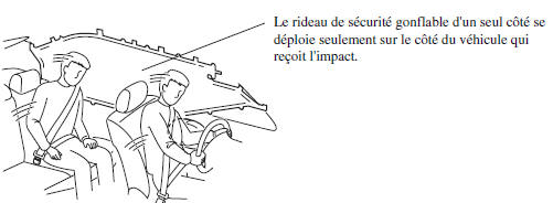 Rideaux de sécurité gonfl ables