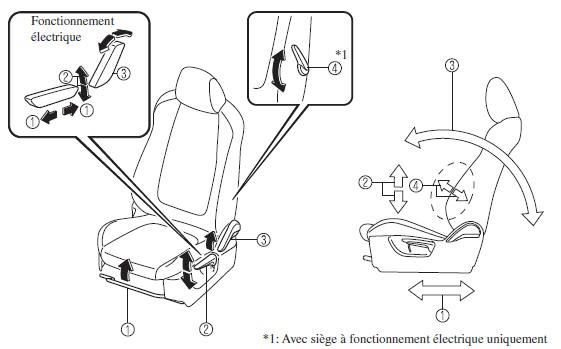 Fonctionnement des sièges