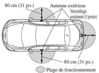 Verrouillage/déverrouillage des portières et du hayon