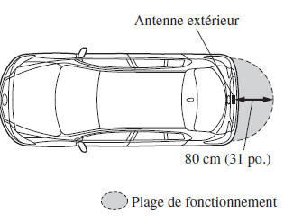 Ouverture du hayon/couvercle du coffre