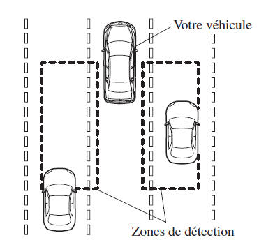 Surveillance des angles morts