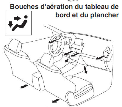 Sélection du mode de circulation d'air