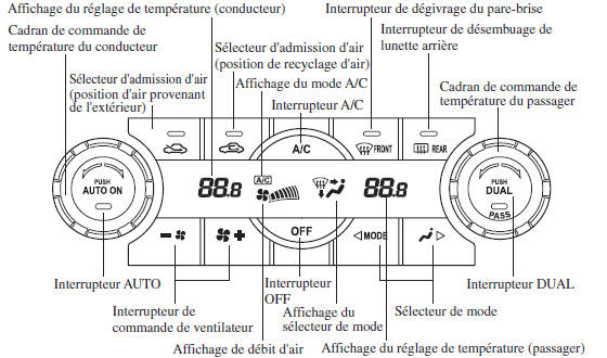 Commande température automatique à deux zones