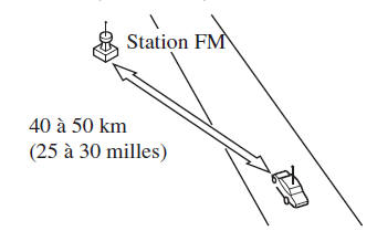 Les signaux provenant d'un émetteur FM