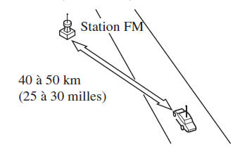 Caractéristiques des ondes FM