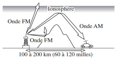 Caractéristiques des ondes FM