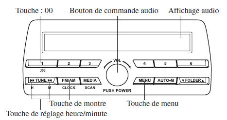 Réglage du temps