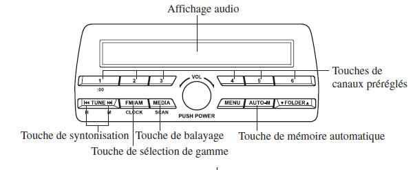 Fonctionnement de la radio