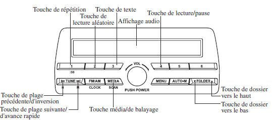 Fonctionnement du lecteur de disques compacts