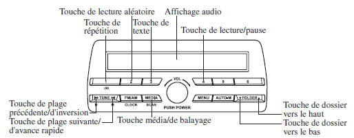 Comment utiliser le mode USB (Type A)