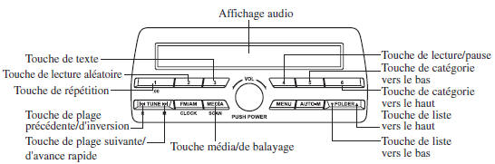 Comment utiliser le mode iPod (Type A)