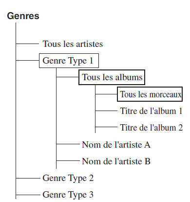 Exemple d'utilisation (pour lire les pistes d'un genre particulier)