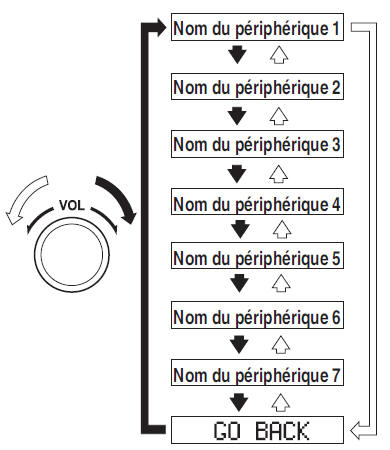 Suppression d'un appareil