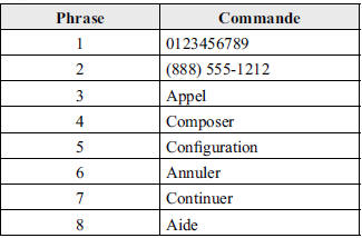 Liste des commandes de saisie vocales pour l'apprentissage de la reconnaissance vocale