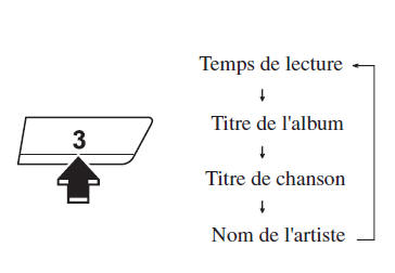 Basculement de l'affi chage