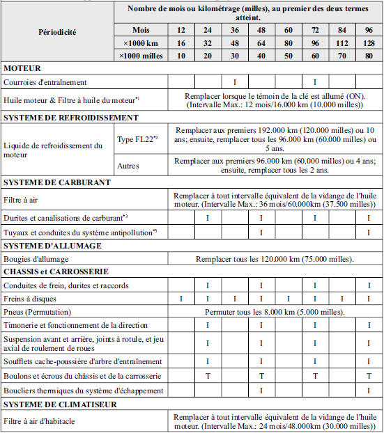 Résidents aux États-Unis - Intervalle d'entretien fl exible avec l'huile moteur