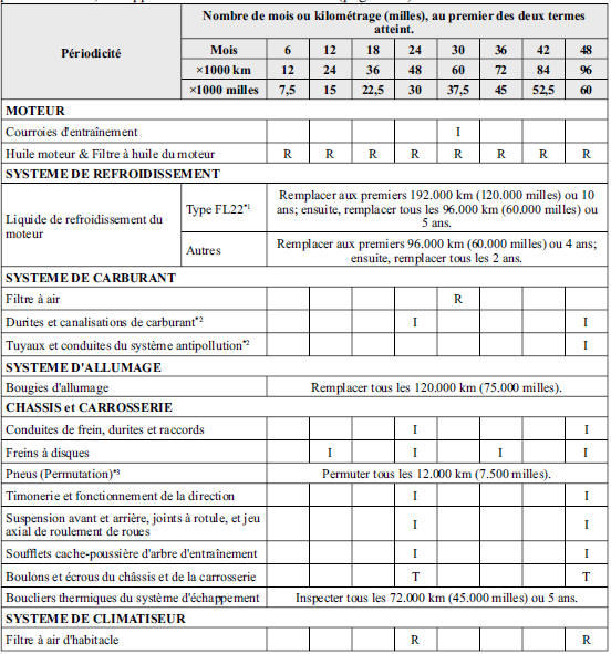 Résidents aux États-Unis - Intervalle d'entretien fixe