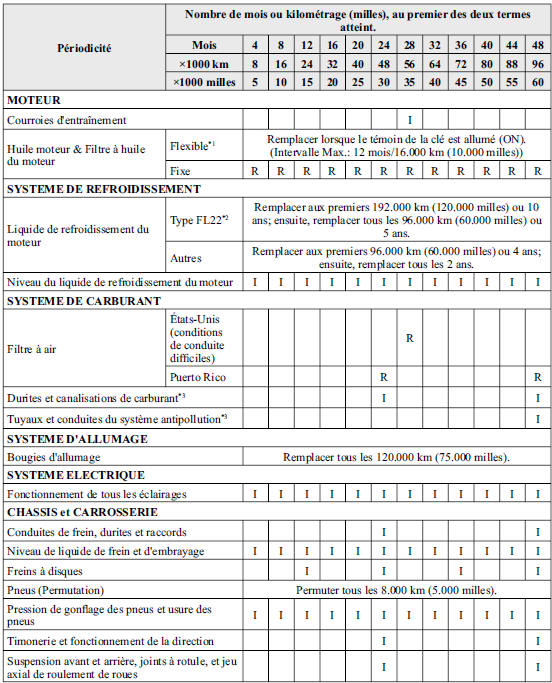 Résidents aux États-Unis (conditions de conduite diffi ciles) et à Puerto Rico