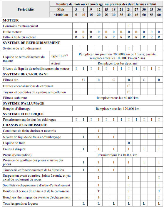 Entretien périodique (Mexique)