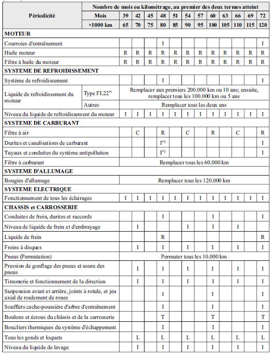 Entretien périodique