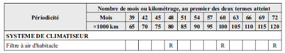 Entretien périodique