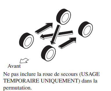 Permutation des pneus