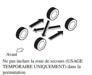 Permutation des pneus