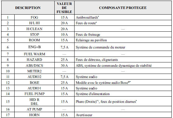 Porte-fusibles (Compartiment moteur)