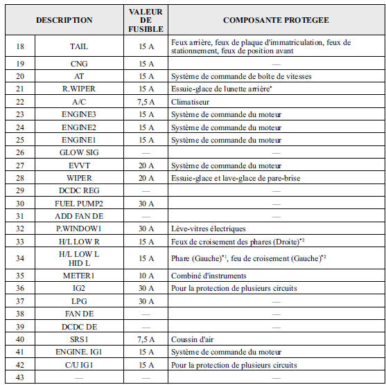 Porte-fusibles (Compartiment moteur)