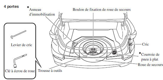 Rangement de la roue de secours et des outils