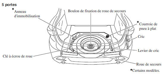 Rangement de la roue de secours et des outils