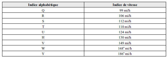 Informations relatives aux pneus
