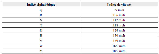 Informations relatives aux pneus