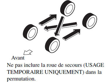 Permutation des pneus