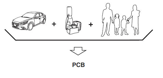 PCB (poids combiné brut) est le poids du véhicule chargé (PBV).