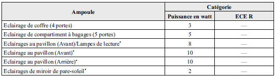 Eclairage de l'habitacle