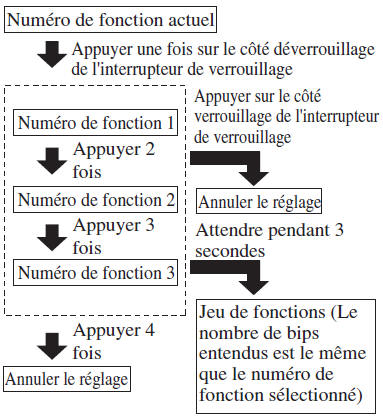 Véhicules à boîte de vitesses manuelle