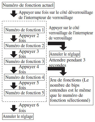 Véhicules à boîte de vitesses automatique