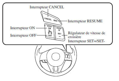 Interrupteur du régulateur de vitesse de croisière