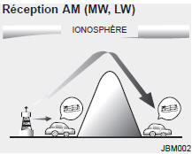 Les signaux de diffusion AM (MW) offrent une zone de réception plus étendue que
